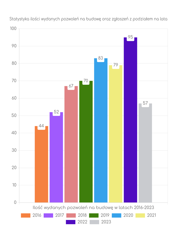 Zestawienie statystyk pozwoleń na budowę w gminie Lipnica Murowana
